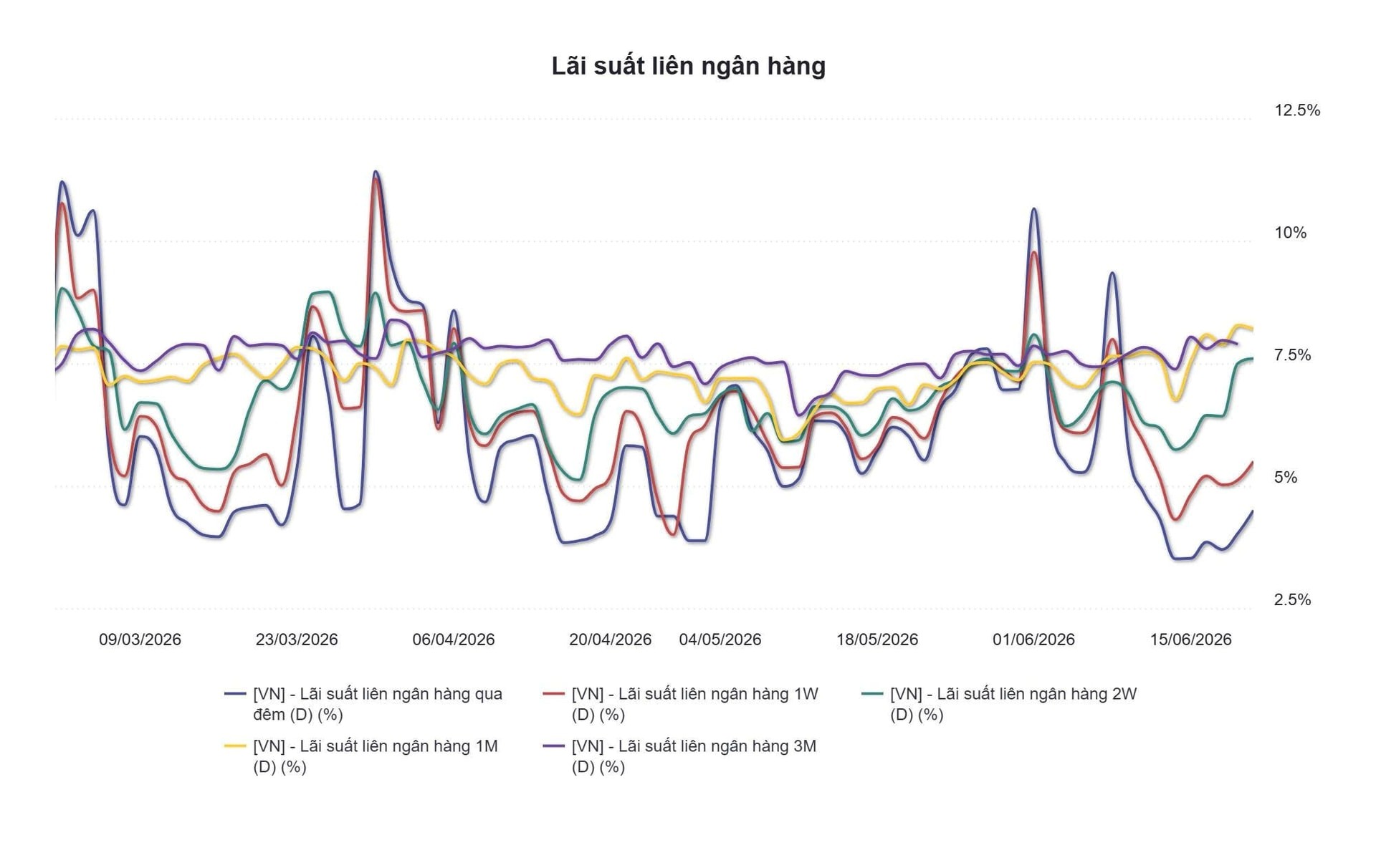 Lãi suất liên ngân hàng trong 3 tháng gần đây (Nguồn WiData).png.jpg
