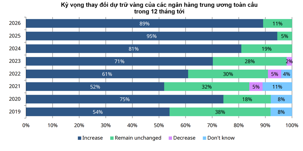 Kỳ vọng thay đổi dự trữ vàng của các ngân hàng trung ương toàn cầu trong 12 tháng tới. Nguồn WGC.png