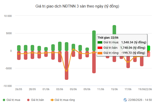 Giá trị giao dịch NĐTNN 3 sàn từ ngày 26.05 đến phiên sáng 22.06.png