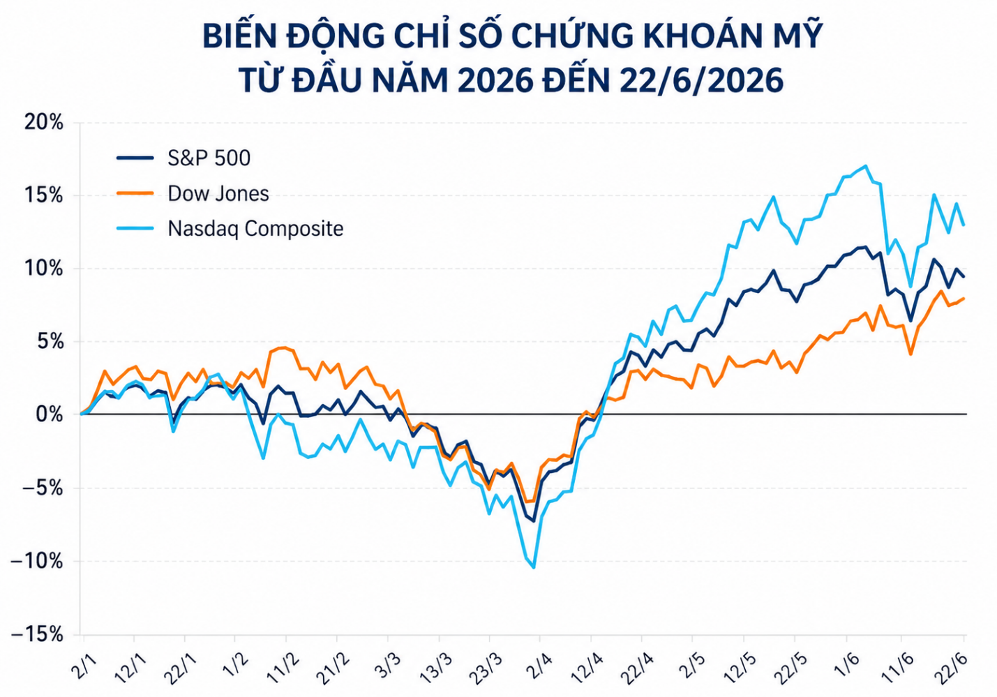 Big Tech bị bán tháo, S&P 500 và Nasdaq đồng loạt giảm điểm