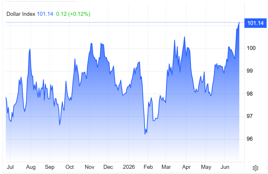 Chỉ số DXY trong 1 năm qua.png