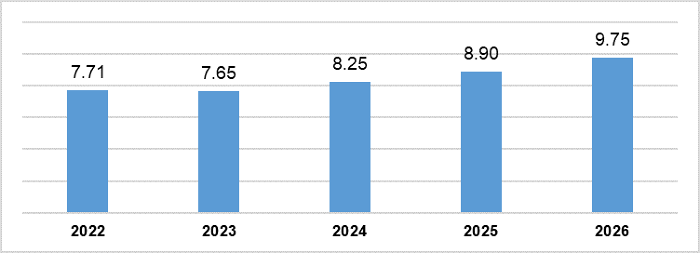 Vốn FDI thực hiện 5 tháng đầu năm giai đoạn 2022-2026 (Tỷ USD). Nguồn Cục Thống kê.png
