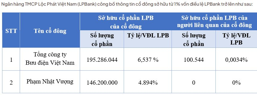 Danh sách cổ đông sở hữu trên 1% vốn điều lệ tính đến ngày 23.6 (Nguồn LPBank).png