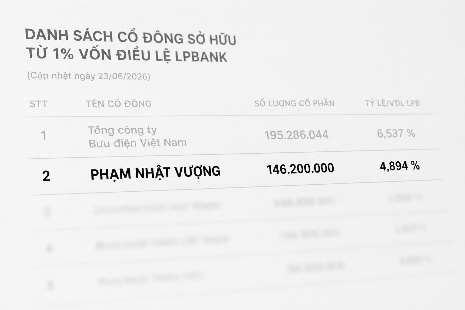 Tỷ phú Phạm Nhật Vượng bất ngờ xuất hiện trong cơ cấu cổ đông lớn LPBank