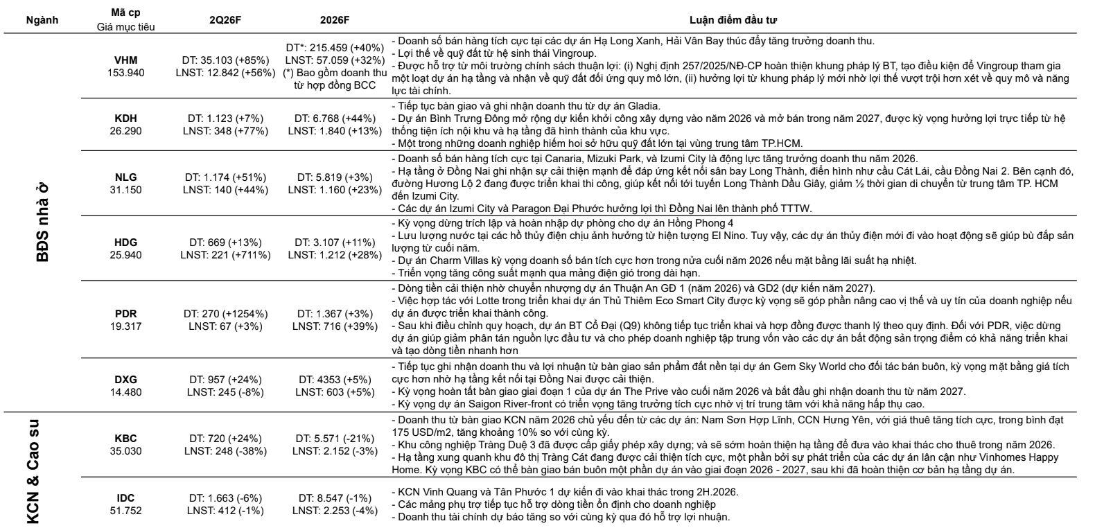 Báo cáo dự phóng kết quả kinh doanh quý II ngành BĐS nhà ở và KCN&cao su. Nguồn VCBS Research.png