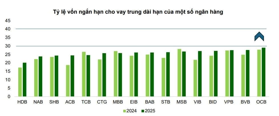 Tỷ lệ vốn ngắn hạn cho vay trung và dài hạn tại một số ngân hàng. Nguồn VCBS Research.jpg