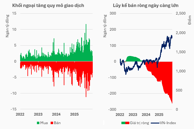 Giao dịch khối ngoại giai đoạn 2022-2025. Nguồn VietstockFinance.png