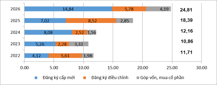 Vốn FDI đăng ký vào Việt Nam trong 5 tháng đầu năm giai đoạn 2022-2026 (Tỷ USD). Nguồn Cục Thống kê.png