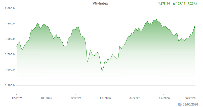 Chỉ số VN-Index trong 6 tháng đầu năm 2026.png