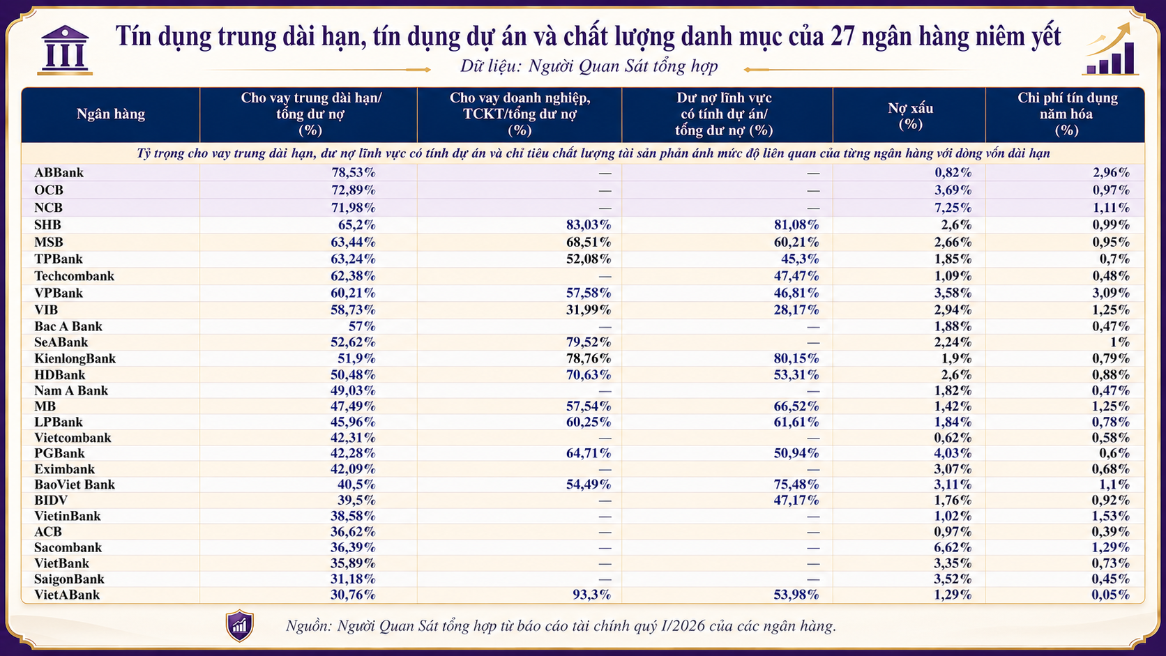 Tín dụng dài hạn và chất lượng danh mục của 27 ngân hàng niêm yết.png