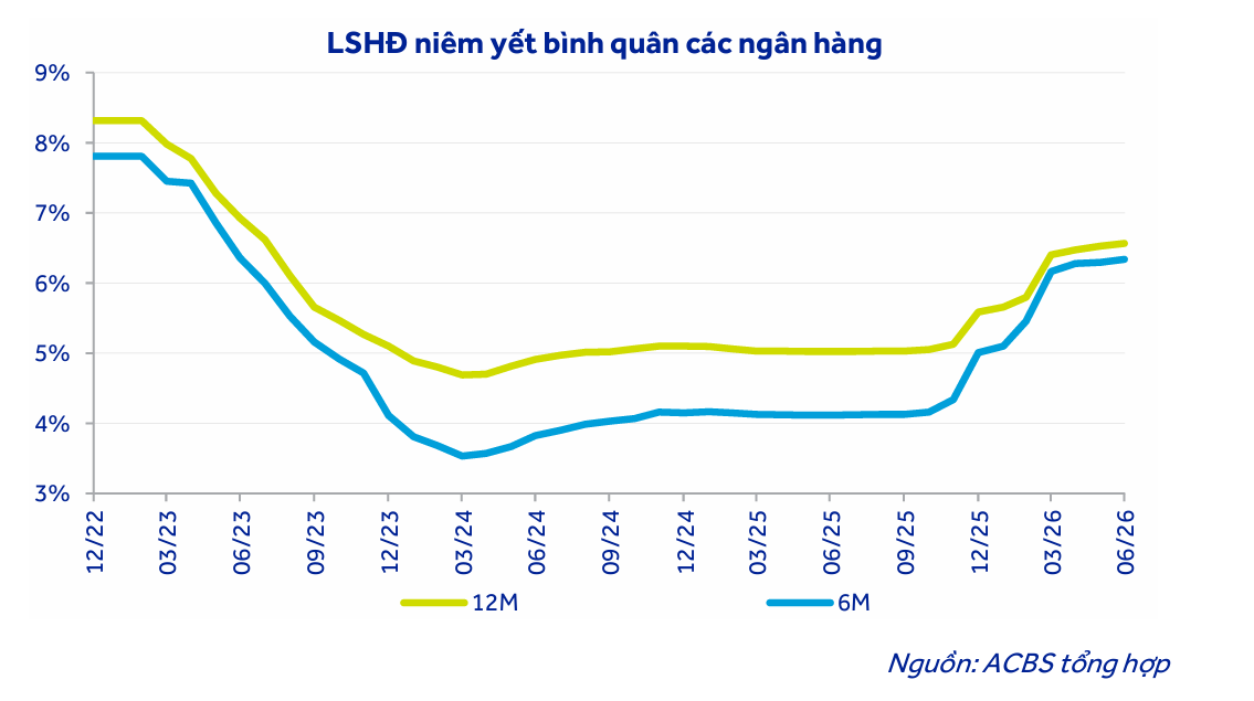 Lãi suất huy động niêm yết bình quân các ngân hàng. Nguồn ACBS.png