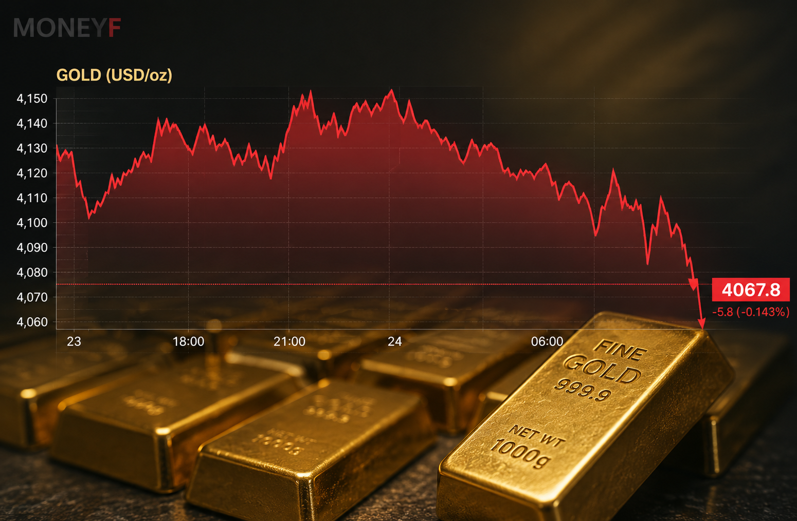 Giá vàng thủng mốc 4.100 USD/oz, SPDR Gold Trust quay lại bán mạnh