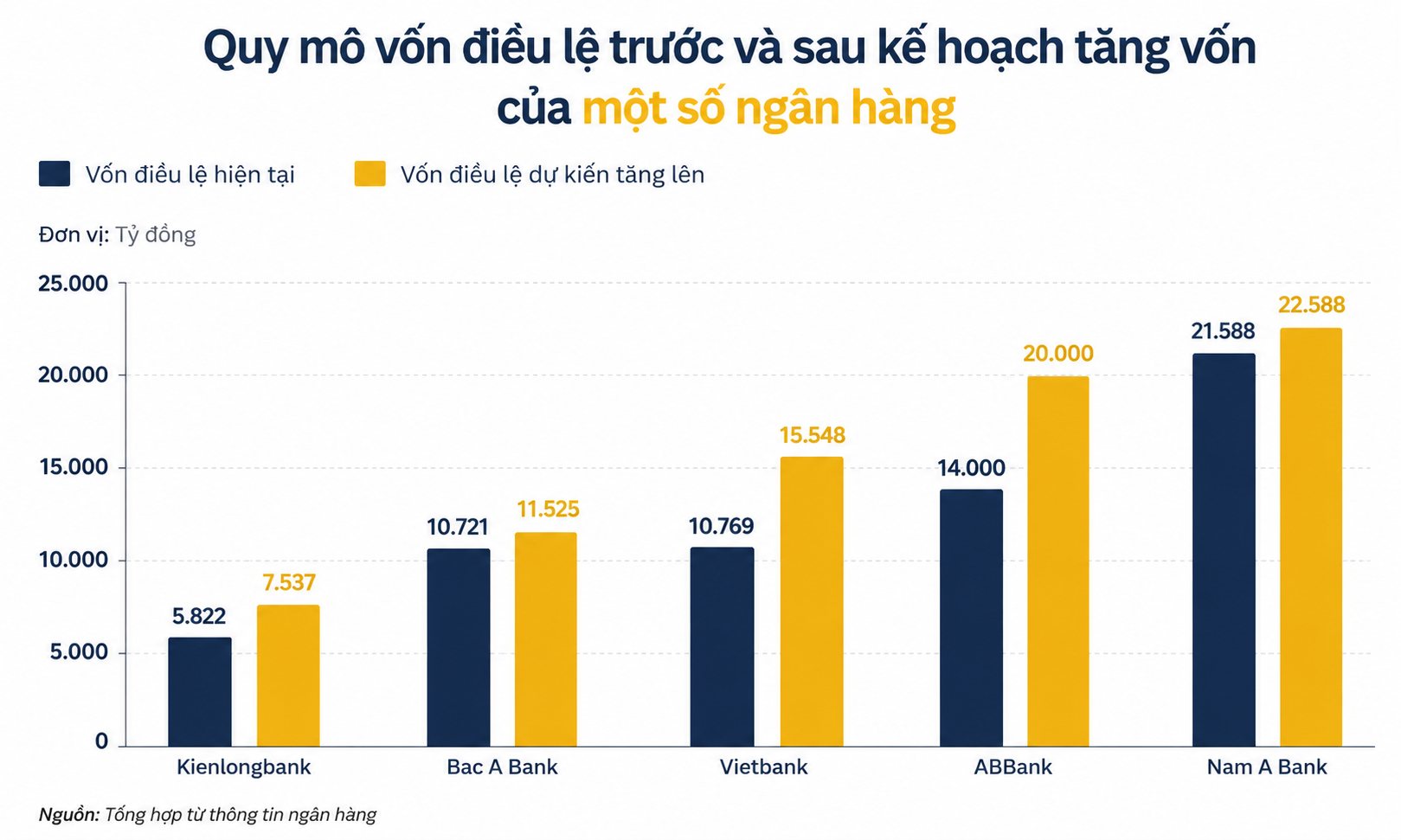 Loạt ngân hàng vừa và nhỏ tăng tốc tăng vốn