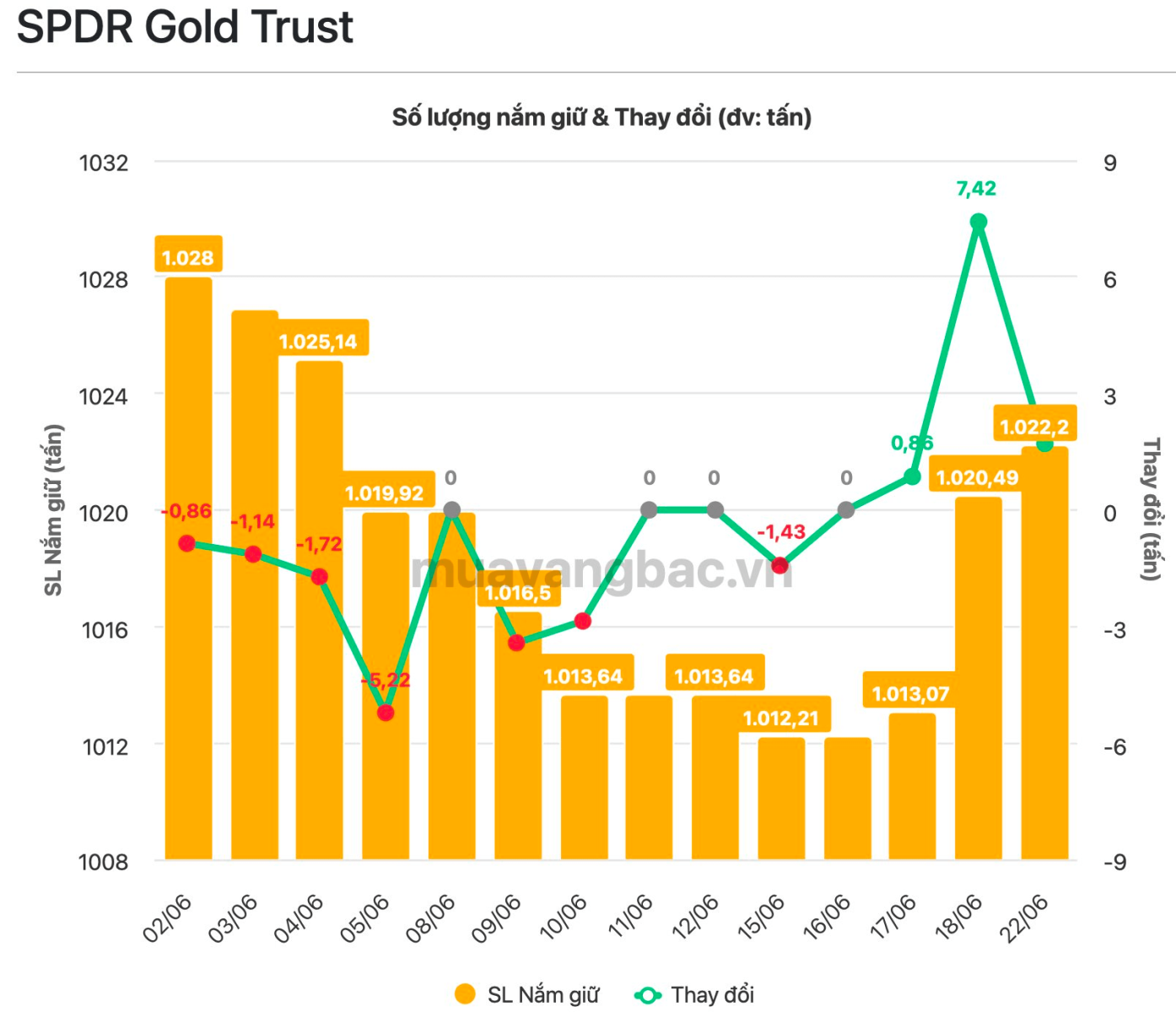 Quỹ vàng lớn nhất thế giới SPDR Gold Trust tiếp tục mua ròng 1,71 tấn vàng trong ngày 22.06, nâng lượng vàng nắm giữ lên 1.022 tấn.png