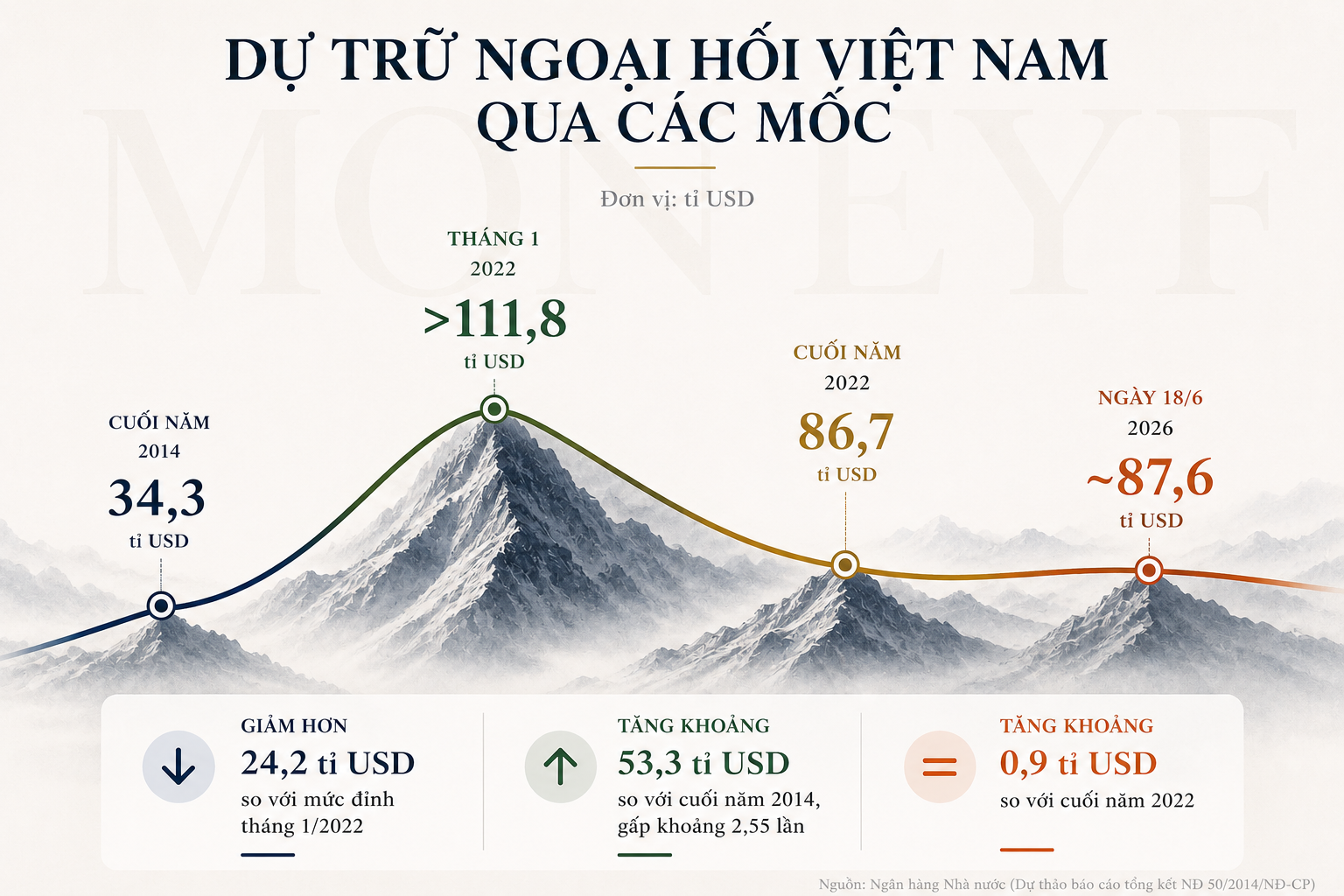 Dự trữ ngoại hối giảm hơn 24 tỷ USD so với đỉnh: NHNN đã dùng "bộ đệm" vào việc gì?