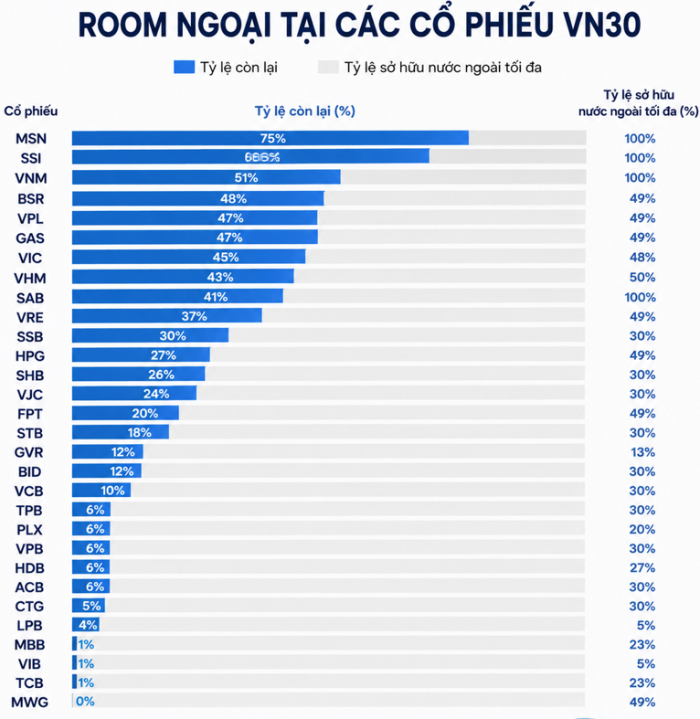 FTSE sắp nâng hạng, cuộc đua săn room ngoại tại VN30 nóng trở lại