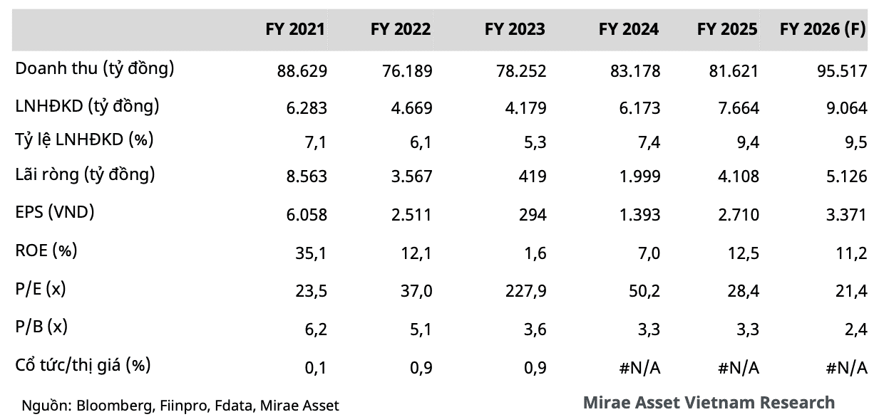 Mirae Asset dự báo doanh thu thuần năm 2026 của Masan đạt khoảng 95.517 tỷ đồng, tăng 17% so với năm trước. Nguồn Mirae Asset.png