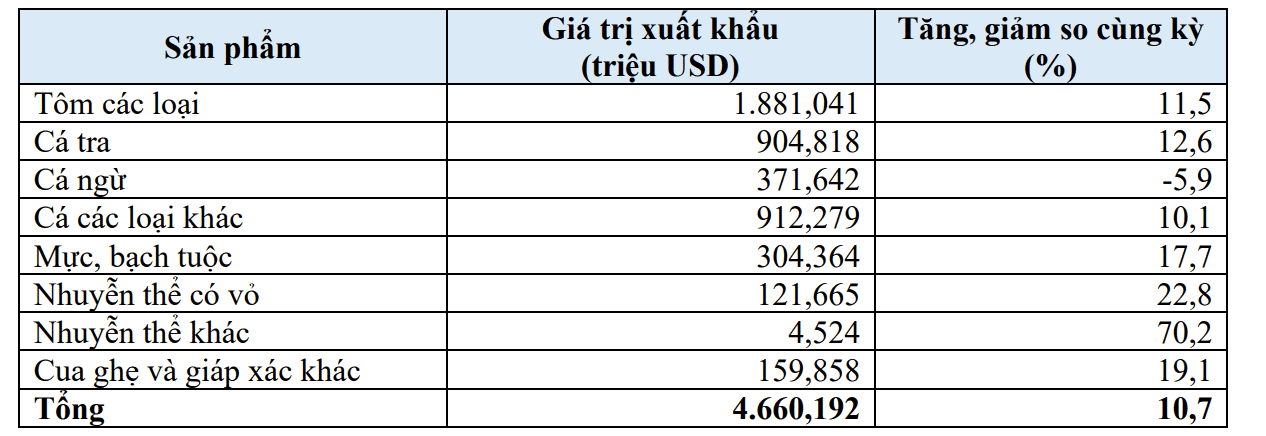 Tình hình xuất khẩu thủy sản theo sản phẩm trong 5 tháng đầu năm 2026 (Ảnh VASEP).png