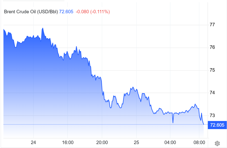 Diễn biến giá dầu Brent trong ngày 24 và phiên sáng 25.06.png