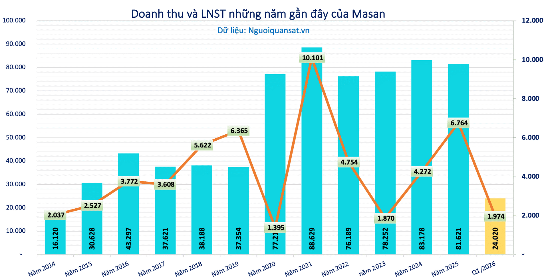 Kết quả kinh doanh của Masan giai đoạn 2014 - Q1.2026.png