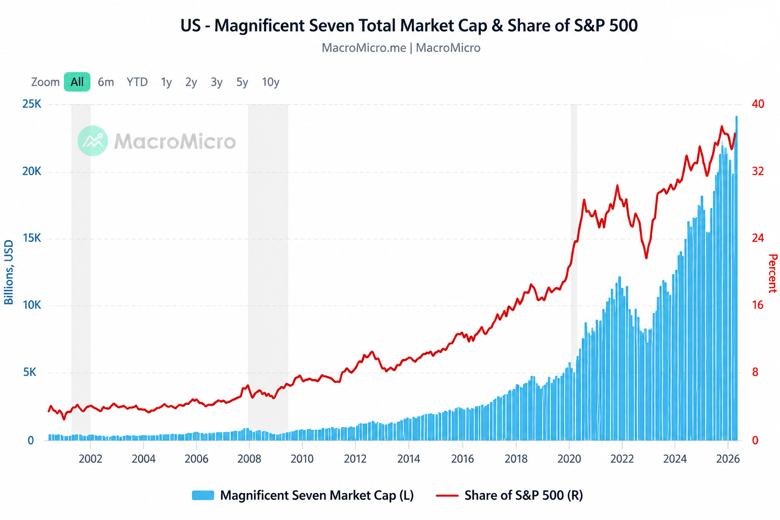 Tỷ trọng cổ phiếu Manificent 7 trong S&P 500. Nguồn MacroMicro.png