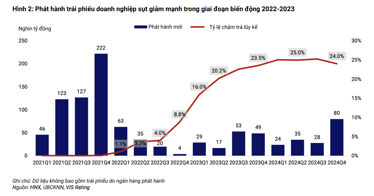 Phát hành trái phiếu sụt giảm mạnh trong giai đoạn 2022-2023.png