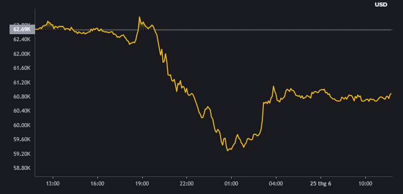 Giá Bitcoin giao dịch ngày 24, 25.06. Nguồn Binance.png