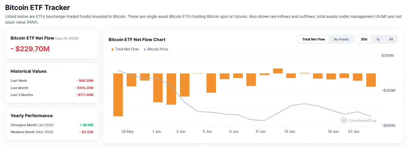 Dòng tiền rút khỏi các quỹ ETF Bitcoin tiếp tục chiếm ưu thế trong tháng 6, trong khi giá Bitcoin suy yếu và đánh mất mốc 60.000 USD. Nguồn CoinMarketCap.png