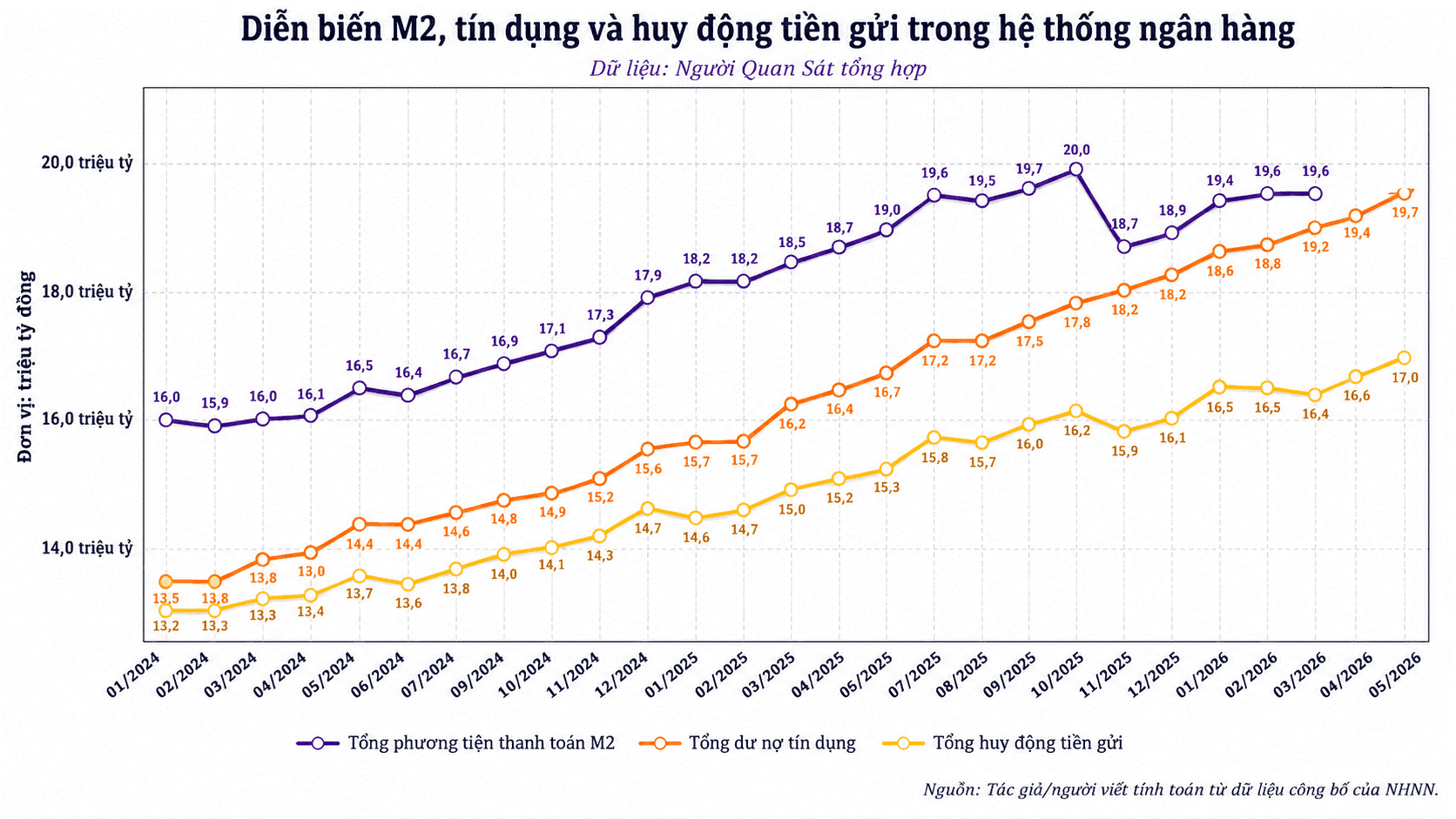 Tín dụng tăng nhanh hơn huy động tiền gửi, áp lực nguồn vốn nhìn từ hệ thống ngân hàng.png