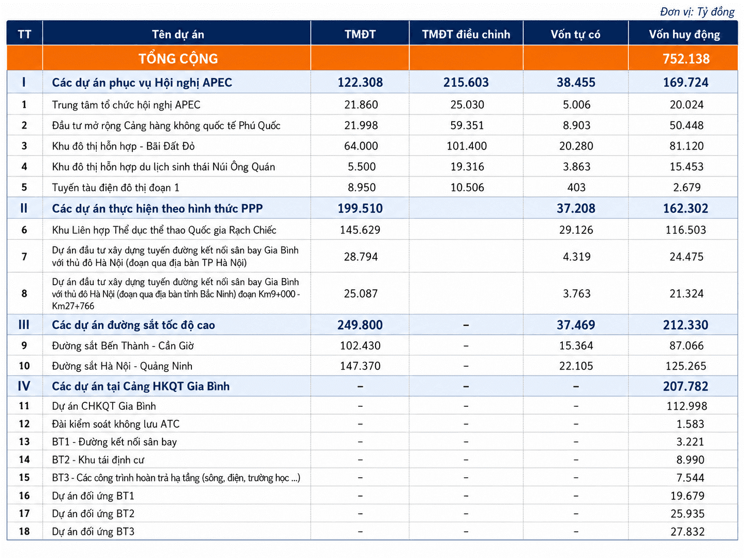 Hơn 752.000 tỷ đồng vốn huy động cho loạt dự án trọng điểm.png