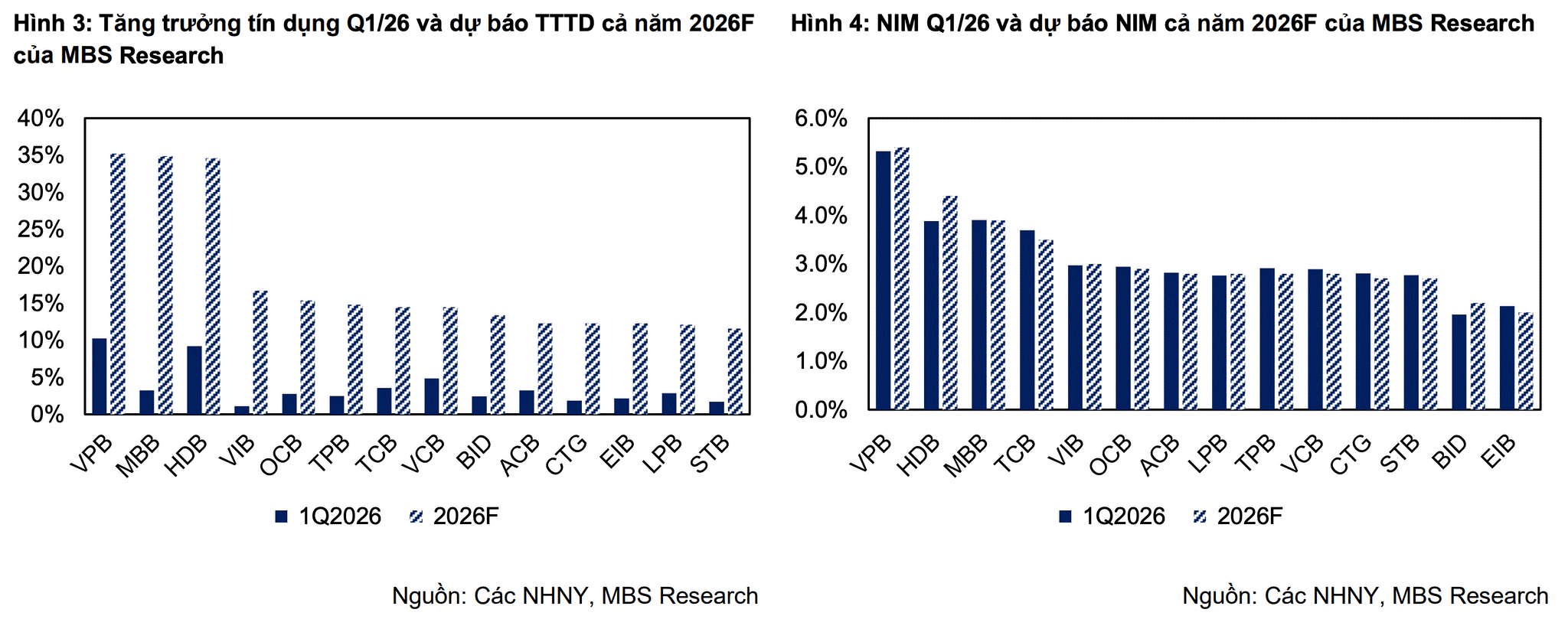 Tăng trưởng tín dụng, NIM quý 1.2026 và dự báo cả năm tại một số ngân hàng. Nguồn MBS.png