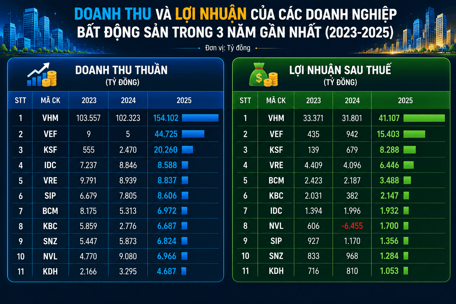 Doanh thu và lợi nhuận của các doanh nghiệp bất động sản trong 3 năm gần nhất.png