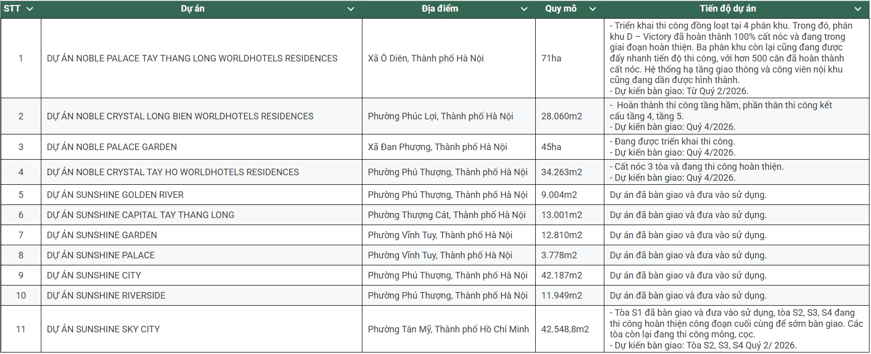 Tình hình đầu tư, thực hiện dự án của Sunshine Group (Ảnh Tổng hợp từ BCTN 2025).png
