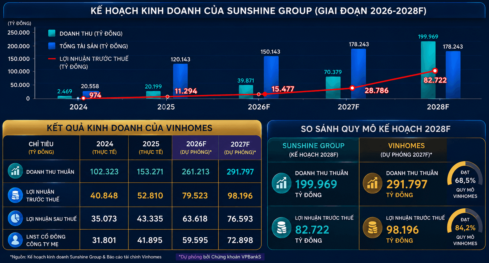 So sánh kế hoạch kinh doanh giai đoạn 2026–2028 của Sunshine Group và Vinhomes.png