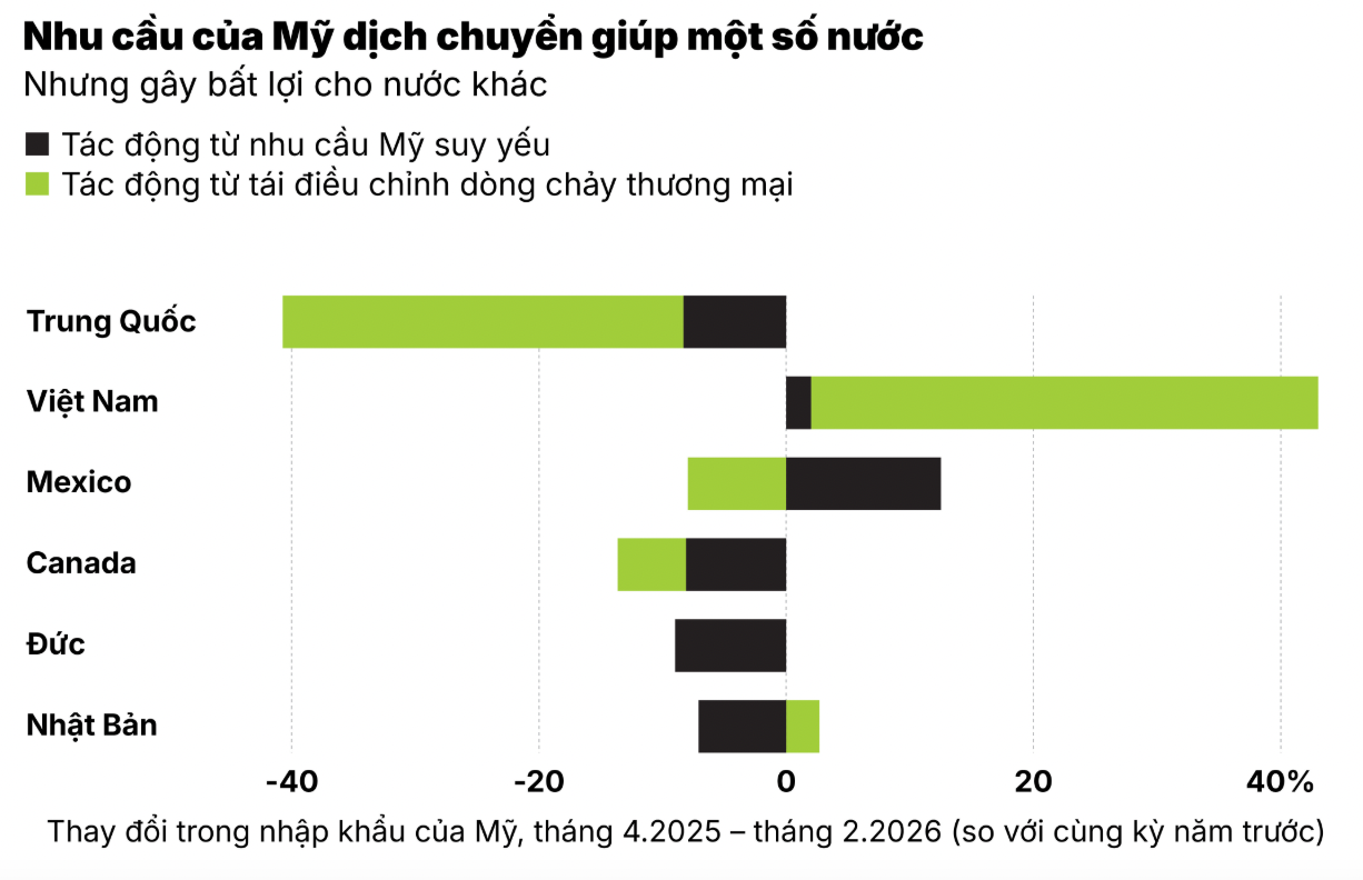 Nhu cầu của thị trường Mỹ tác động đến một số nước. Nguồn Bloomberg Intelligence.png