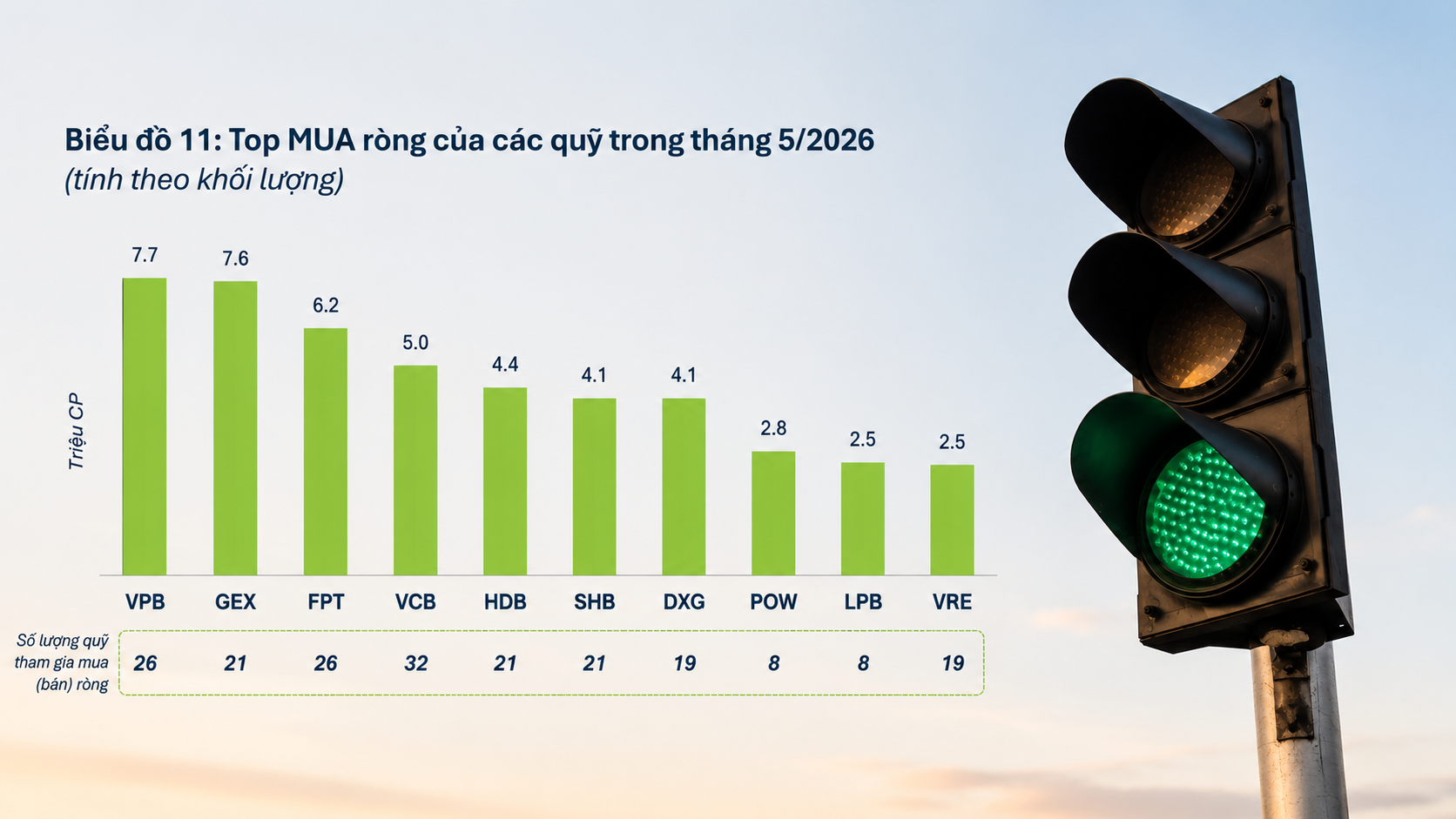 Các quỹ đảo chiều mua ròng cổ phiếu ngân hàng, VPB và VCB dẫn sóng