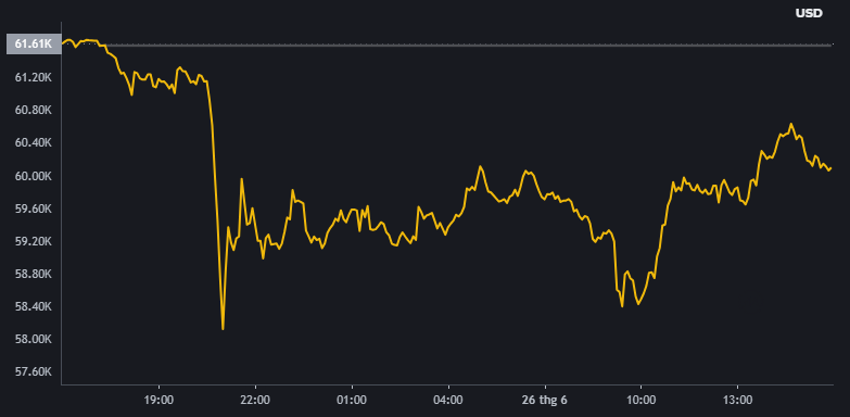 Giá Bitcoin ngày 26.06. Nguồn BINANCE.png