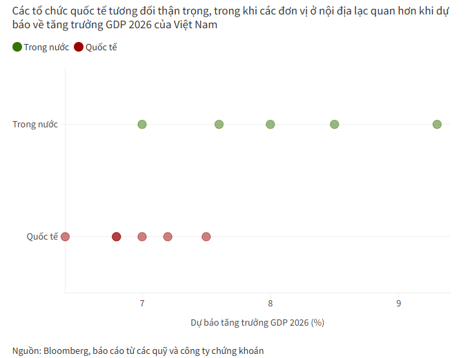 Dự báo GDP Việt nam trong năm 2026 từ các tổ chức. Nguồn Bloomberg.png