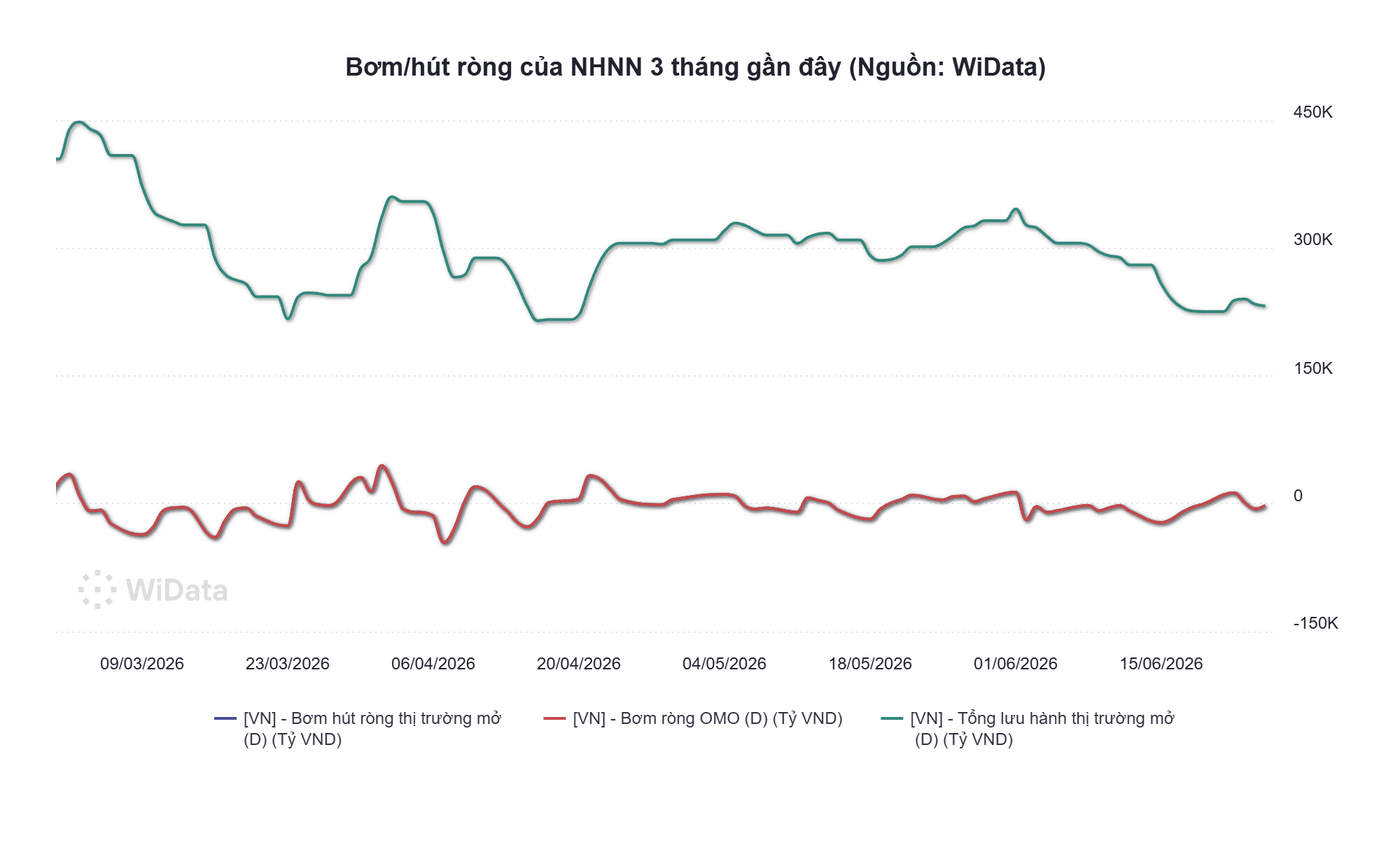 Bơm, hút ròng của NHNN 3 tháng gần đây (Nguồn WiData).png