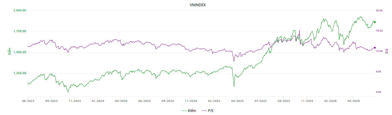 PE VNINDEX ba năm trở lại đây.png