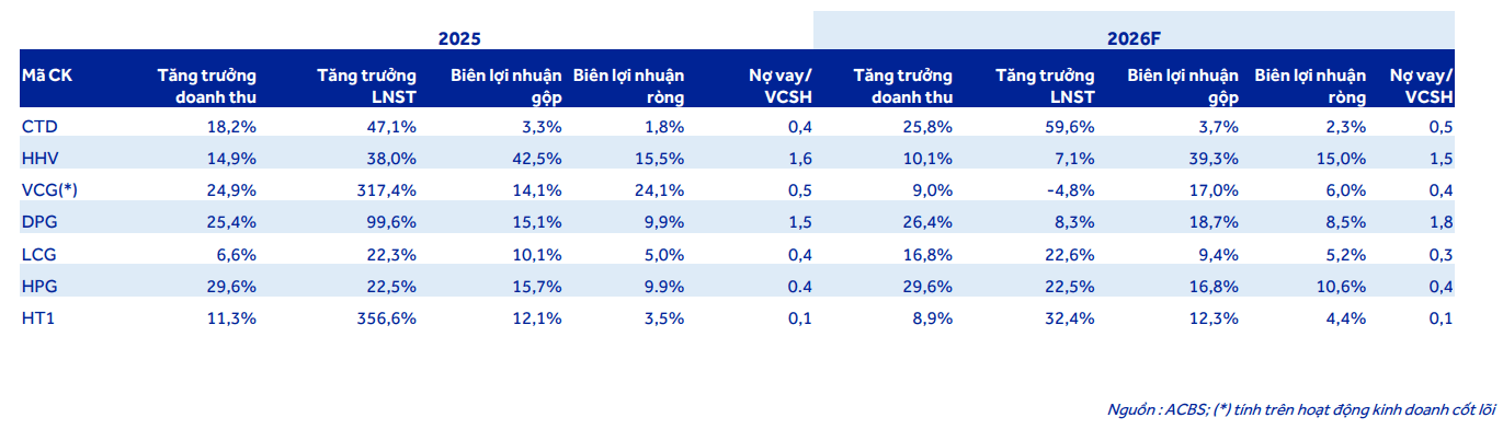 ACBS dự phóng kết quả kinh doanh của các doanh nghiệp đầu tư công trong năm 2026.png