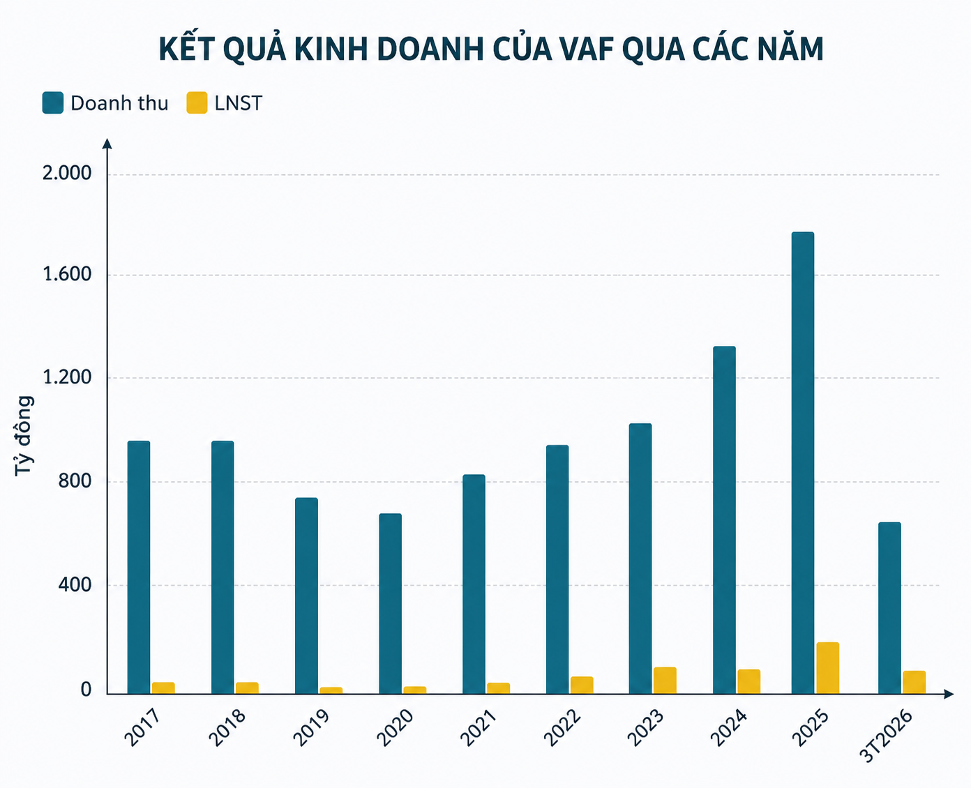Lợi nhuận lập kỷ lục, nhưng VAF vẫn đối mặt “nhiệm vụ sinh tử”