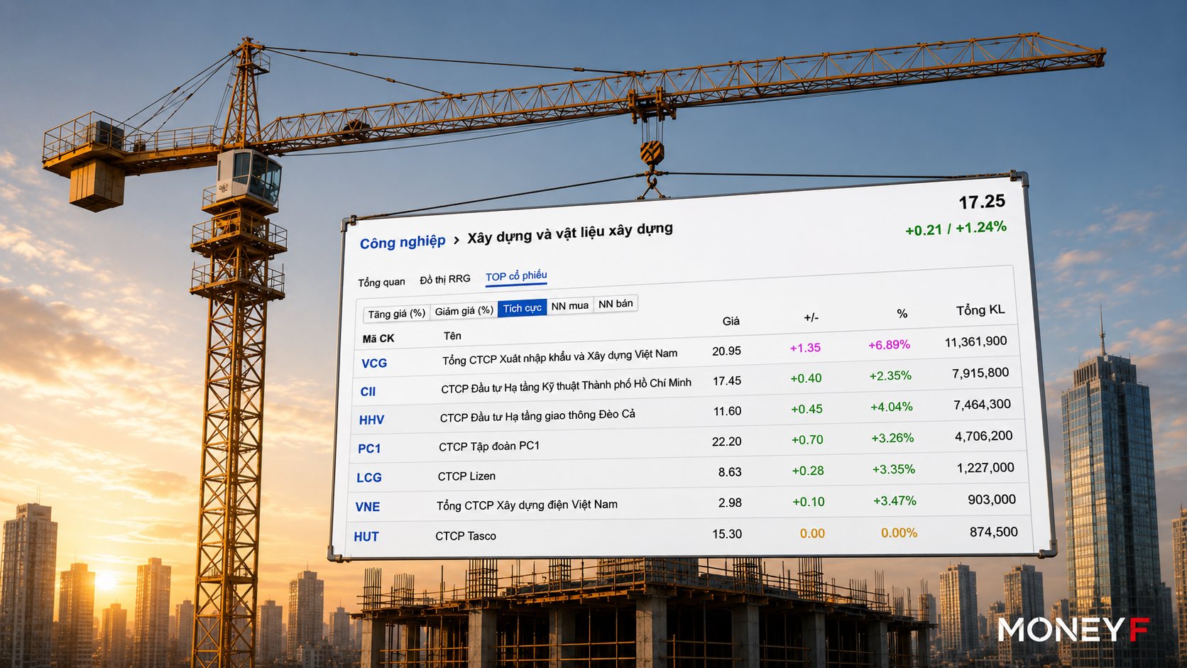 Cổ phiếu xây dựng đồng loạt tăng mạnh, dòng tiền đặt cược vào đầu tư công