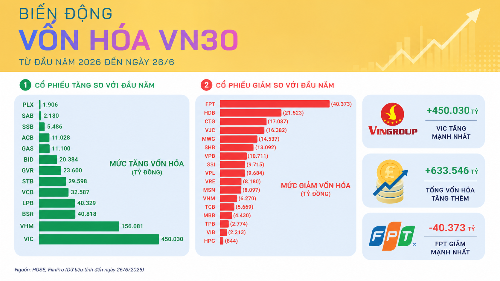 Biến động vốn hóa VN30 từ đầu năm đến ngày 26.06.2026.png