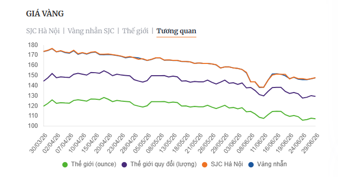 Tương quan giá vàng trong nước và thế giới (30.03-29.06).png