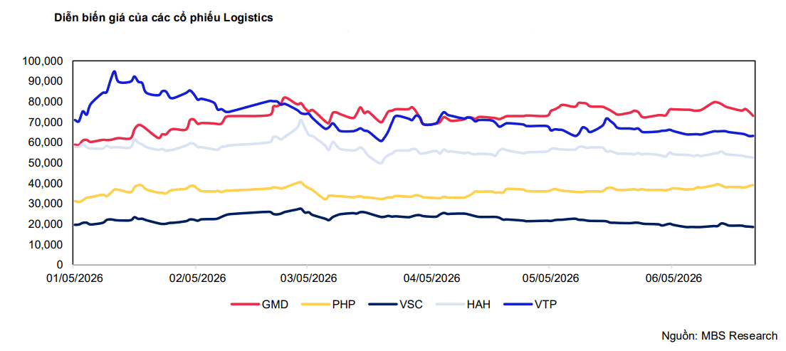 Diễn biến giá các cổ phiếu Logistics từ đầu tháng 5 đến nay. Nguồn MBS Research.png