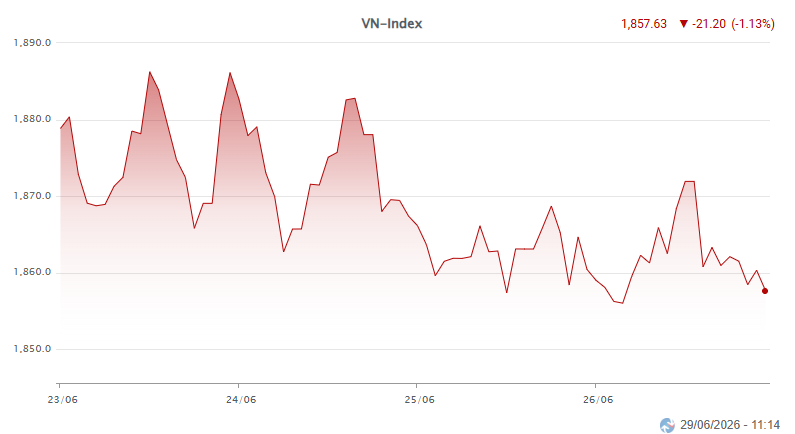 Chỉ số VNINDEX giao dịch từ ngày 23-phiên sáng 29.06.png