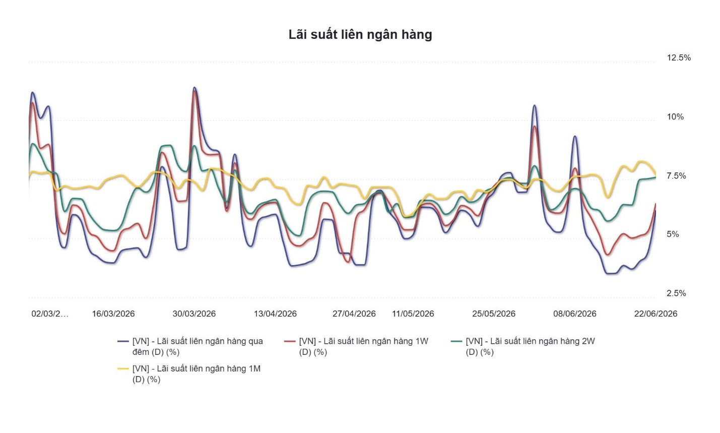 Lãi suất liên ngân hàng từ ngày 02.03-22.06.2026 (Nguồn WiData).jpg