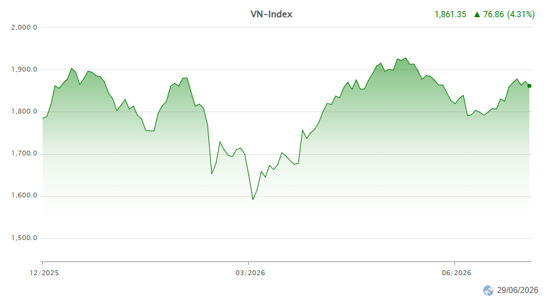 Diễn biến chỉ số VN-INDEX từ đầu năm đến nay.png