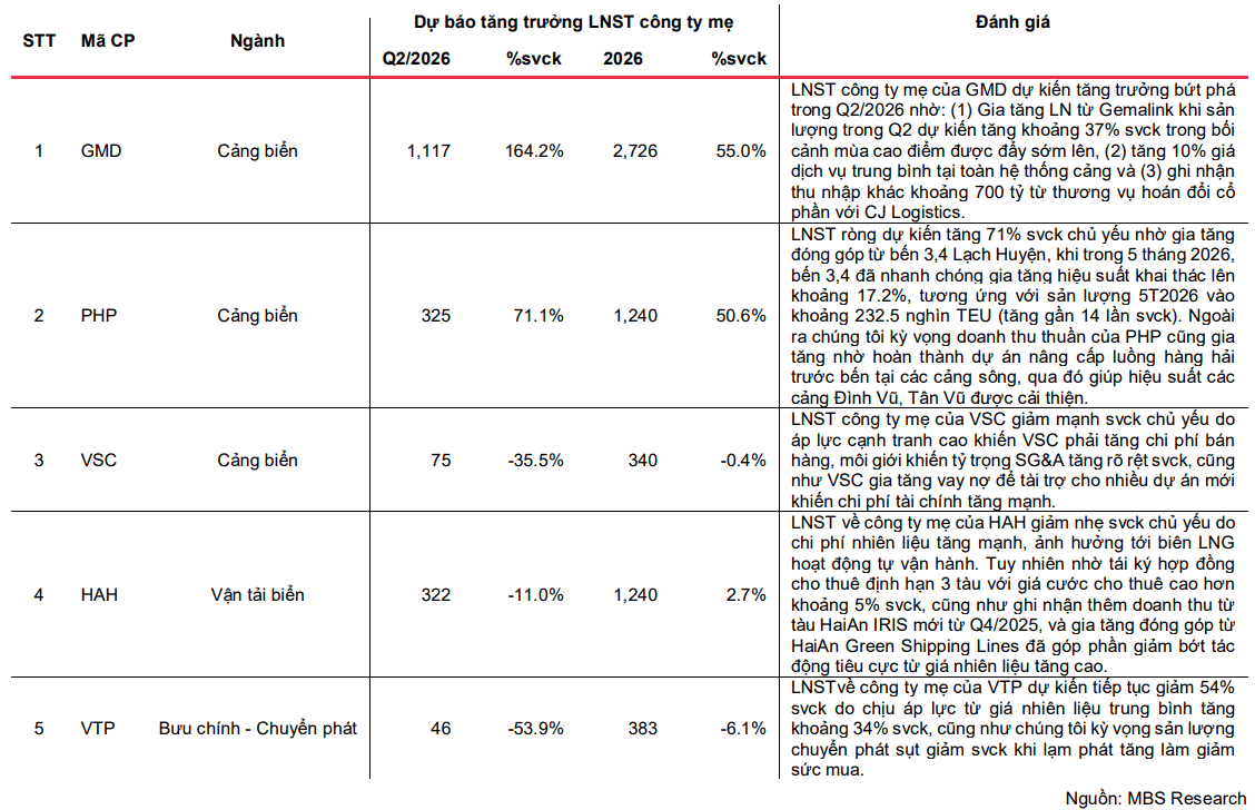 MBS dự báo kết quả kinh doanh quý II và cả năm 2026 của nhóm logistics. Nguồn MBS Research.png